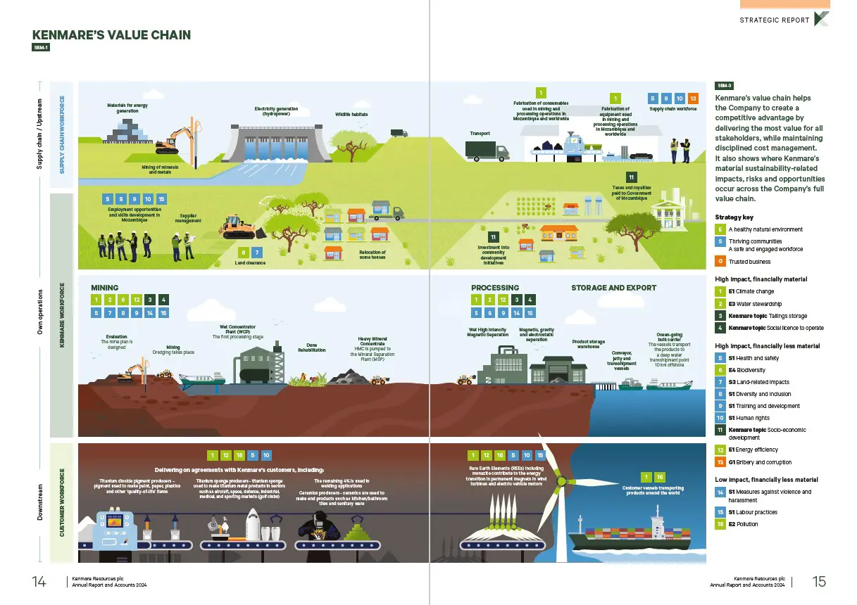 Kenmare Value Chain image